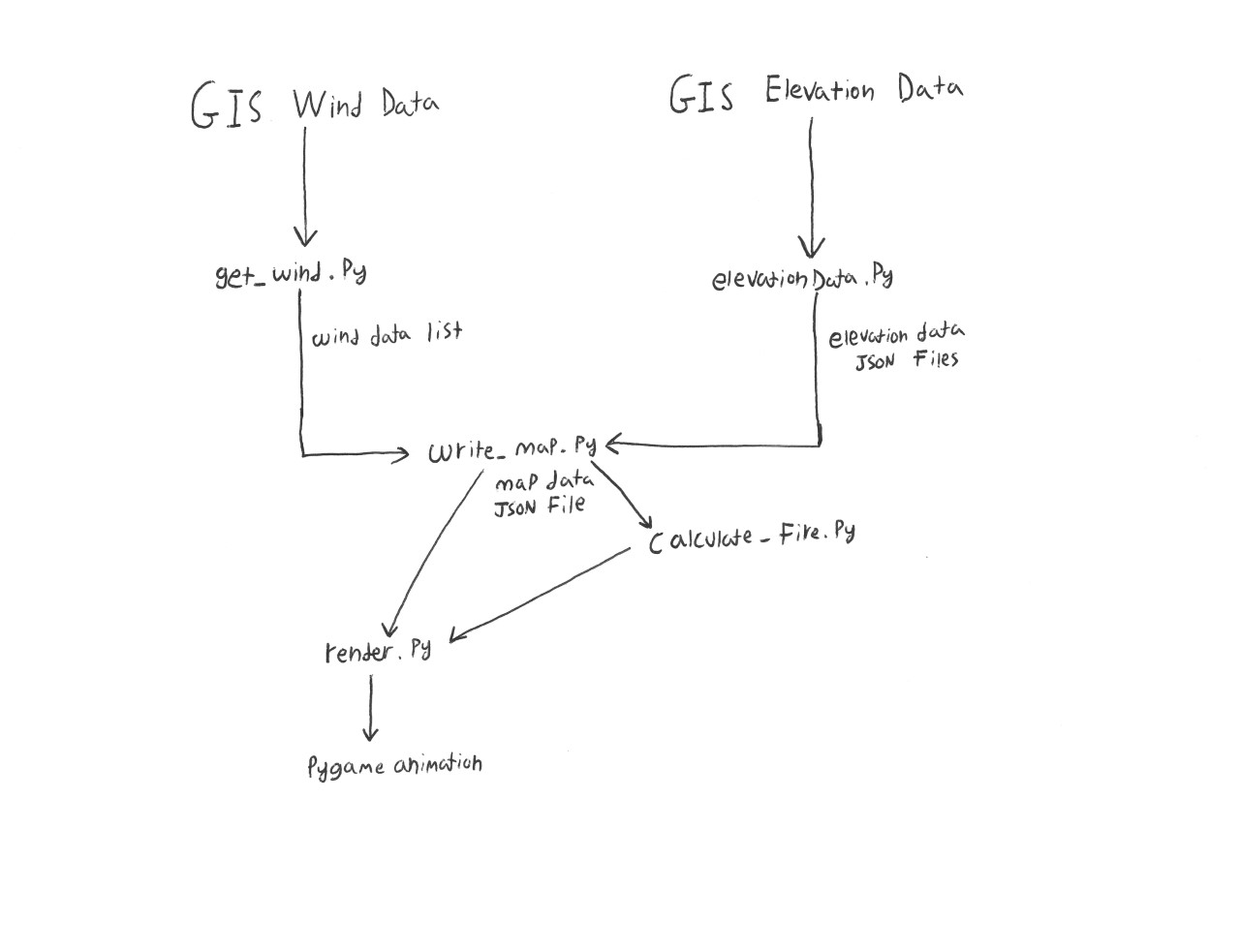 BLANDFIRE Code Structure